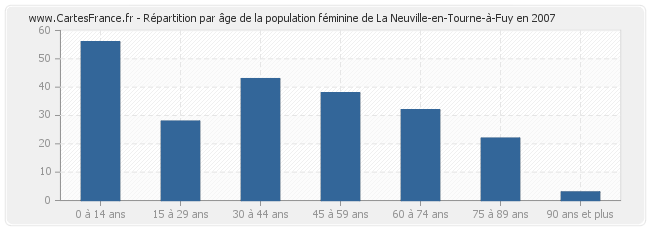 Répartition par âge de la population féminine de La Neuville-en-Tourne-à-Fuy en 2007